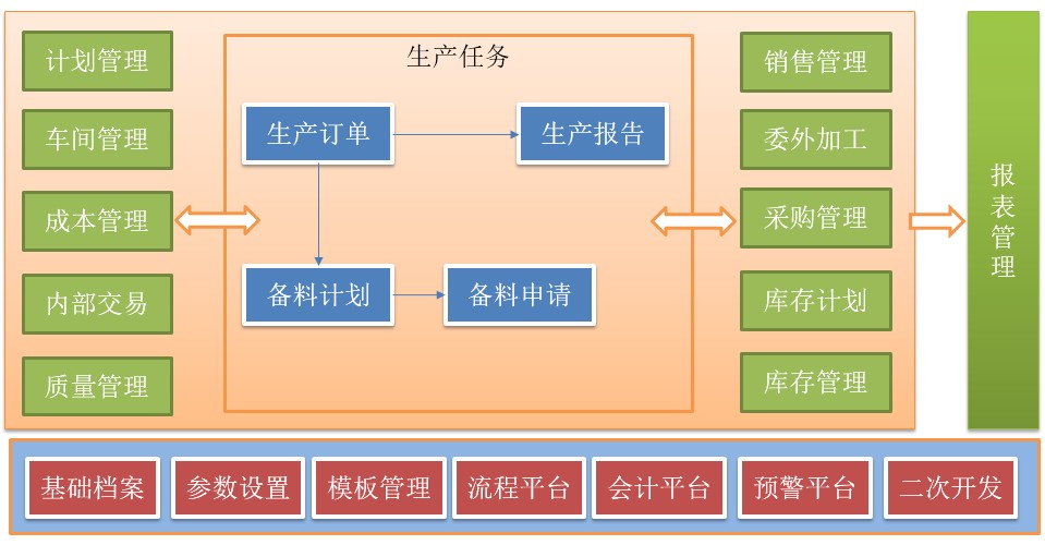 制造领域架构